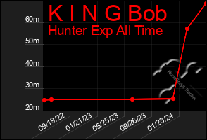Total Graph of K I N G Bob