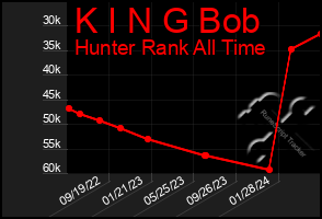 Total Graph of K I N G Bob