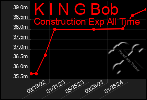 Total Graph of K I N G Bob