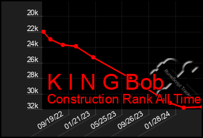 Total Graph of K I N G Bob