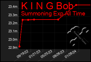 Total Graph of K I N G Bob