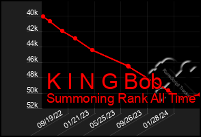 Total Graph of K I N G Bob