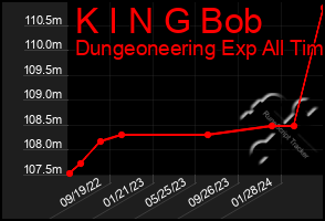 Total Graph of K I N G Bob