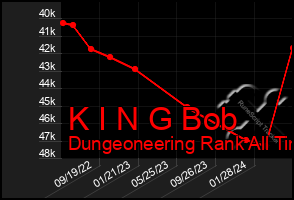 Total Graph of K I N G Bob