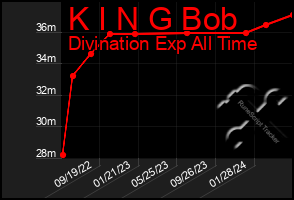 Total Graph of K I N G Bob