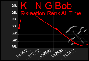 Total Graph of K I N G Bob