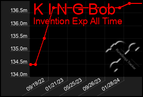 Total Graph of K I N G Bob