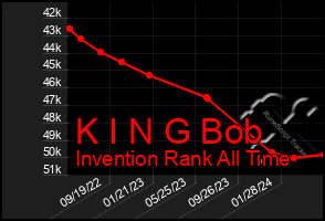 Total Graph of K I N G Bob