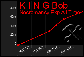 Total Graph of K I N G Bob