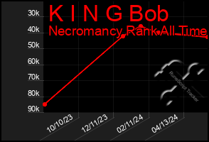 Total Graph of K I N G Bob