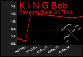Total Graph of K I N G Bob