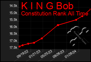 Total Graph of K I N G Bob