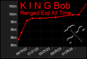 Total Graph of K I N G Bob