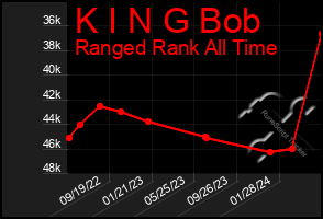 Total Graph of K I N G Bob