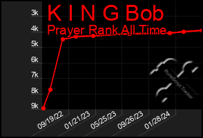 Total Graph of K I N G Bob