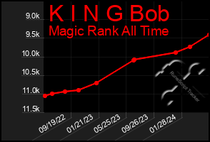 Total Graph of K I N G Bob