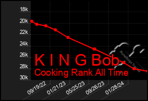 Total Graph of K I N G Bob