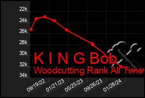 Total Graph of K I N G Bob