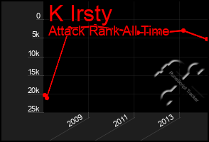 Total Graph of K Irsty