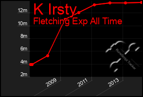 Total Graph of K Irsty