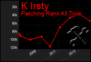 Total Graph of K Irsty