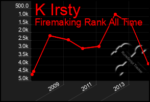 Total Graph of K Irsty