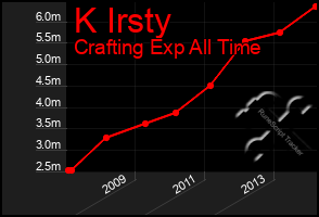 Total Graph of K Irsty