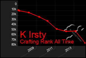 Total Graph of K Irsty