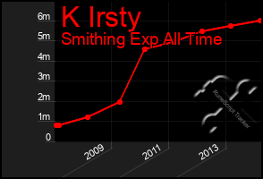 Total Graph of K Irsty