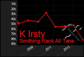 Total Graph of K Irsty