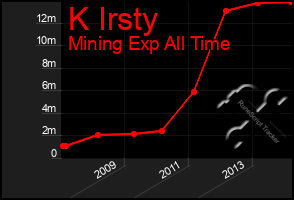 Total Graph of K Irsty