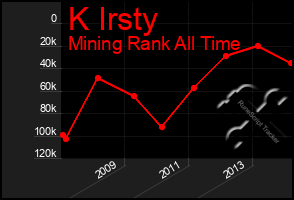 Total Graph of K Irsty