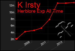 Total Graph of K Irsty