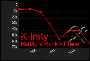 Total Graph of K Irsty