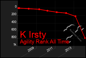 Total Graph of K Irsty