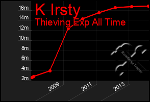 Total Graph of K Irsty