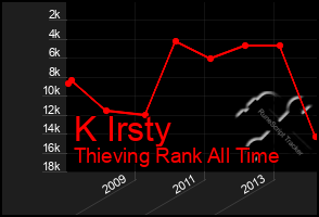 Total Graph of K Irsty