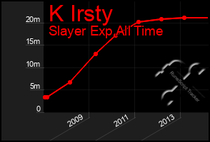 Total Graph of K Irsty