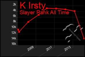 Total Graph of K Irsty