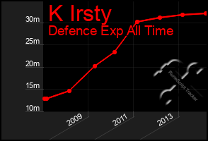 Total Graph of K Irsty