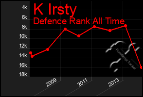 Total Graph of K Irsty