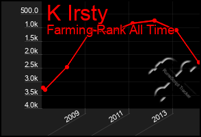 Total Graph of K Irsty