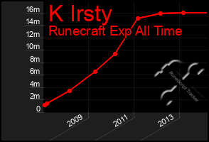 Total Graph of K Irsty