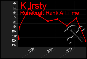 Total Graph of K Irsty