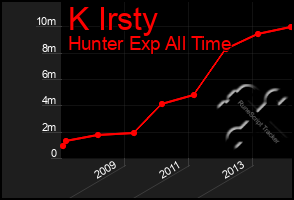 Total Graph of K Irsty