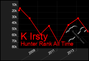 Total Graph of K Irsty