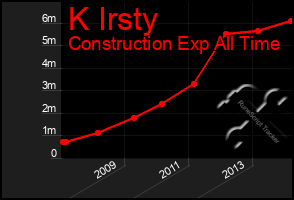 Total Graph of K Irsty