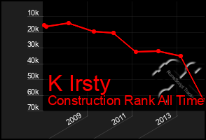 Total Graph of K Irsty