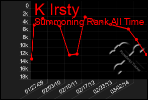 Total Graph of K Irsty