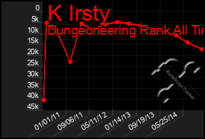 Total Graph of K Irsty